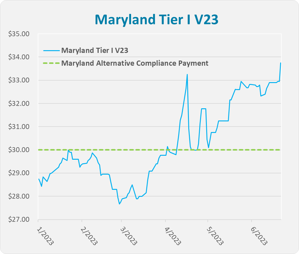Historic Highs for PJM REC Prices Driven by Soaring Demand and